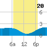 Southwest Pass tide chart for Wednesday, September 20, 2023