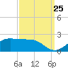 Southwest Pass tide chart for Monday, September 25, 2023