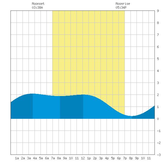 Southwest Pass tide chart for Tuesday, September 26, 2023