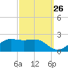 Southwest Pass tide chart for Tuesday, September 26, 2023