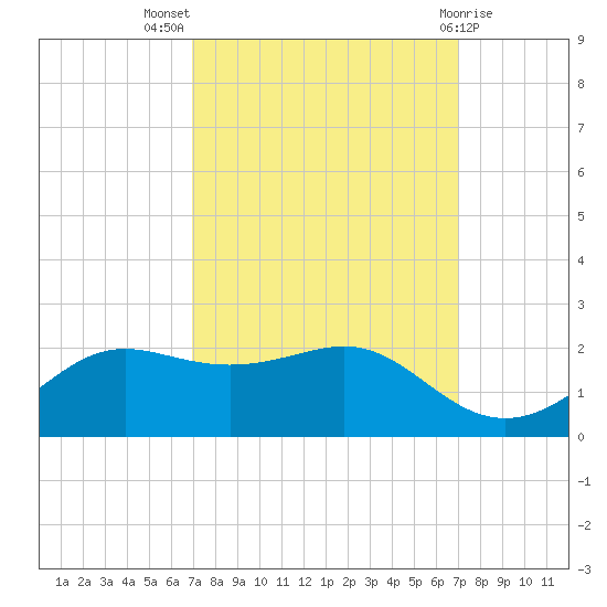 Southwest Pass tide chart for Wednesday, September 27, 2023