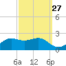 Southwest Pass tide chart for Wednesday, September 27, 2023