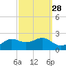 Southwest Pass tide chart for Thursday, September 28, 2023