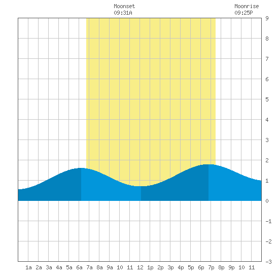 Southwest Pass tide chart for Saturday, September 2, 2023