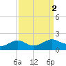 Southwest Pass tide chart for Saturday, September 2, 2023