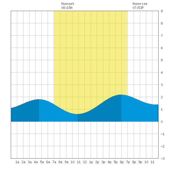 Southwest Pass tide chart for Saturday, September 30, 2023
