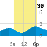 Southwest Pass tide chart for Saturday, September 30, 2023