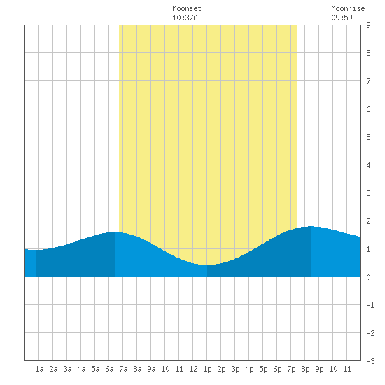 Southwest Pass tide chart for Sunday, September 3, 2023