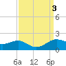 Southwest Pass tide chart for Sunday, September 3, 2023