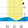 Southwest Pass tide chart for Monday, September 4, 2023