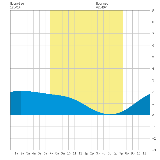 Southwest Pass tide chart for Thursday, September 7, 2023