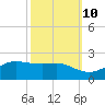 Southwest Pass tide chart for Tuesday, October 10, 2023