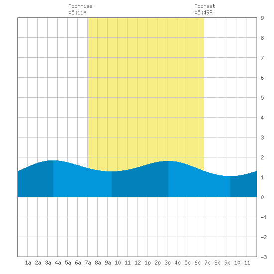 Southwest Pass tide chart for Thursday, October 12, 2023