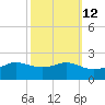 Southwest Pass tide chart for Thursday, October 12, 2023