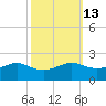 Southwest Pass tide chart for Friday, October 13, 2023
