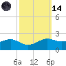 Southwest Pass tide chart for Saturday, October 14, 2023