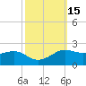 Southwest Pass tide chart for Sunday, October 15, 2023