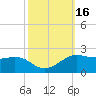 Southwest Pass tide chart for Monday, October 16, 2023