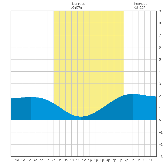 Southwest Pass tide chart for Tuesday, October 17, 2023