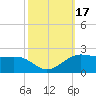 Southwest Pass tide chart for Tuesday, October 17, 2023