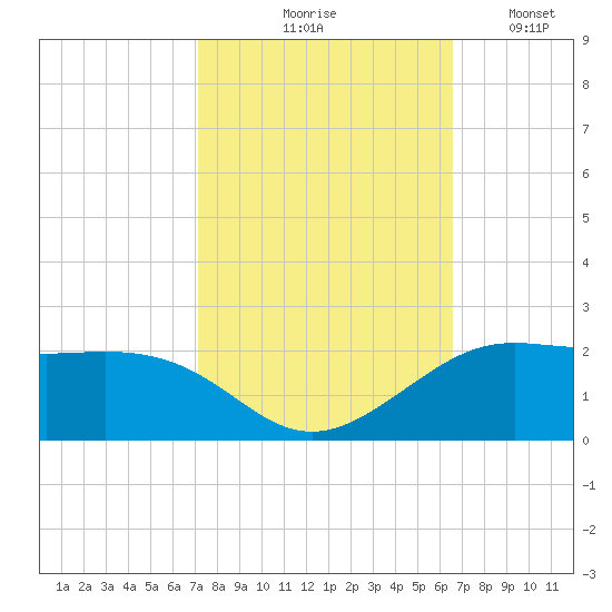 Southwest Pass tide chart for Wednesday, October 18, 2023