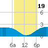Southwest Pass tide chart for Thursday, October 19, 2023