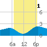 Southwest Pass tide chart for Sunday, October 1, 2023