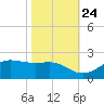 Southwest Pass tide chart for Tuesday, October 24, 2023