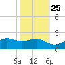 Southwest Pass tide chart for Wednesday, October 25, 2023