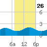 Southwest Pass tide chart for Thursday, October 26, 2023