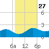 Southwest Pass tide chart for Friday, October 27, 2023
