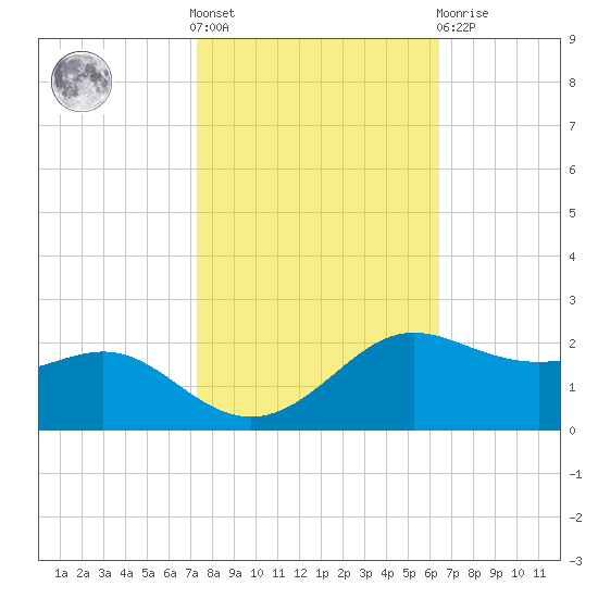 Southwest Pass tide chart for Saturday, October 28, 2023