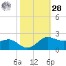 Southwest Pass tide chart for Saturday, October 28, 2023