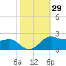 Southwest Pass tide chart for Sunday, October 29, 2023