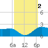 Southwest Pass tide chart for Monday, October 2, 2023