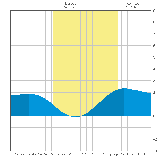Southwest Pass tide chart for Monday, October 30, 2023