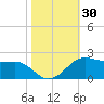 Southwest Pass tide chart for Monday, October 30, 2023