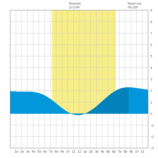 Southwest Pass tide chart for Tuesday, October 31, 2023