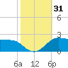 Southwest Pass tide chart for Tuesday, October 31, 2023