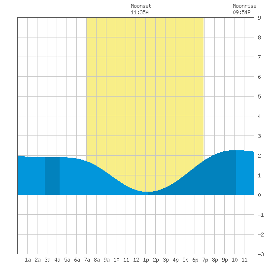 Southwest Pass tide chart for Tuesday, October 3, 2023