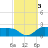 Southwest Pass tide chart for Tuesday, October 3, 2023