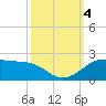 Southwest Pass tide chart for Wednesday, October 4, 2023