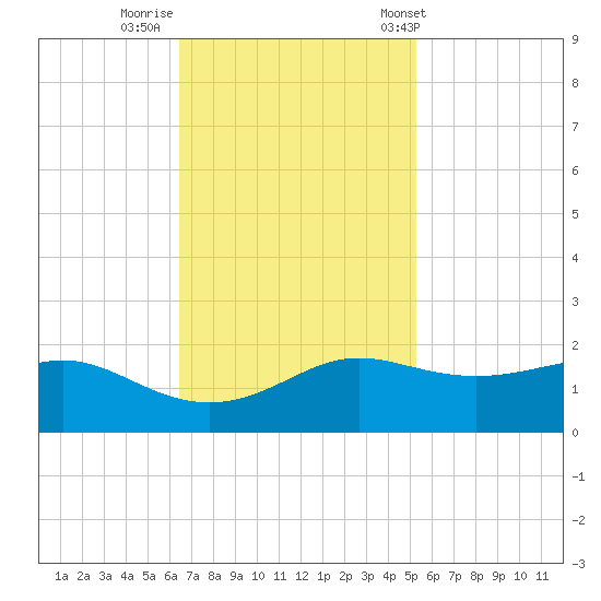 Southwest Pass tide chart for Friday, November 10, 2023