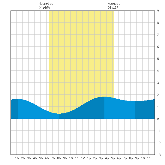 Southwest Pass tide chart for Saturday, November 11, 2023