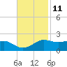 Southwest Pass tide chart for Saturday, November 11, 2023