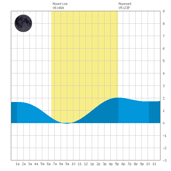 Southwest Pass tide chart for Monday, November 13, 2023