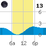 Southwest Pass tide chart for Monday, November 13, 2023