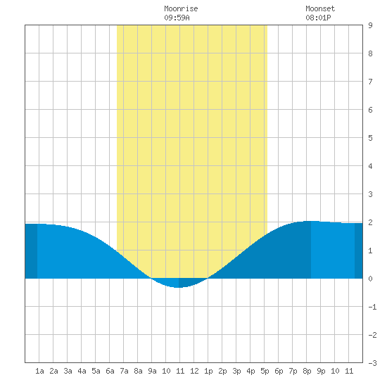 Southwest Pass tide chart for Thursday, November 16, 2023