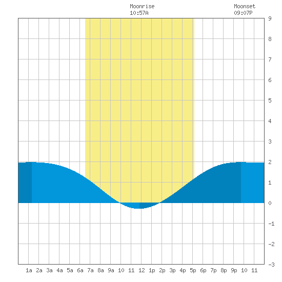 Southwest Pass tide chart for Friday, November 17, 2023