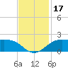 Southwest Pass tide chart for Friday, November 17, 2023